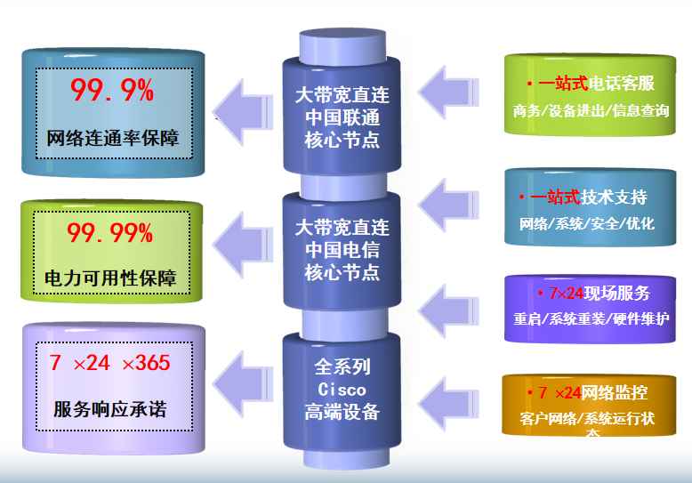 上海国定机房网络